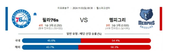 필라델피아 76s 멤피스  NBA 분석 2024 11월 03일