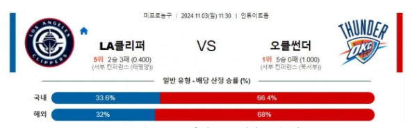 LA클리퍼스 오클라호마시티  NBA 분석 2024 11월 03일