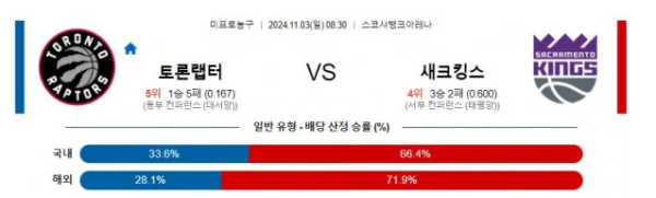 토론토 새크라멘토  NBA 분석 2024 11월 03일